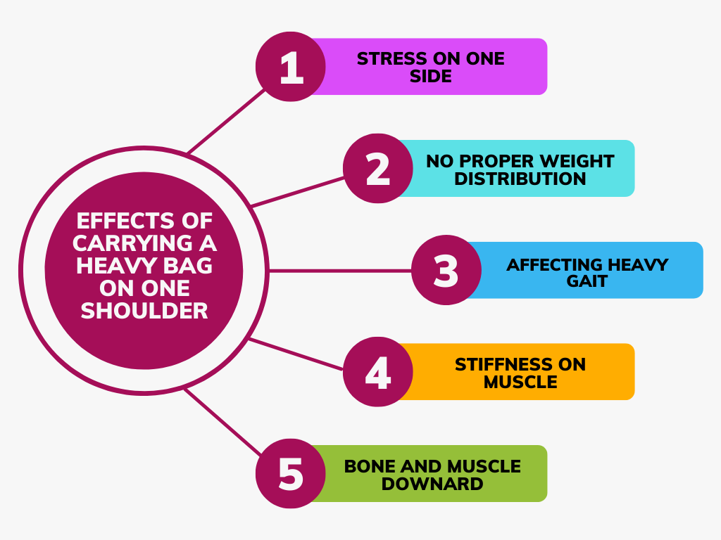 Effects of carrying a heavy bag on one shoulder